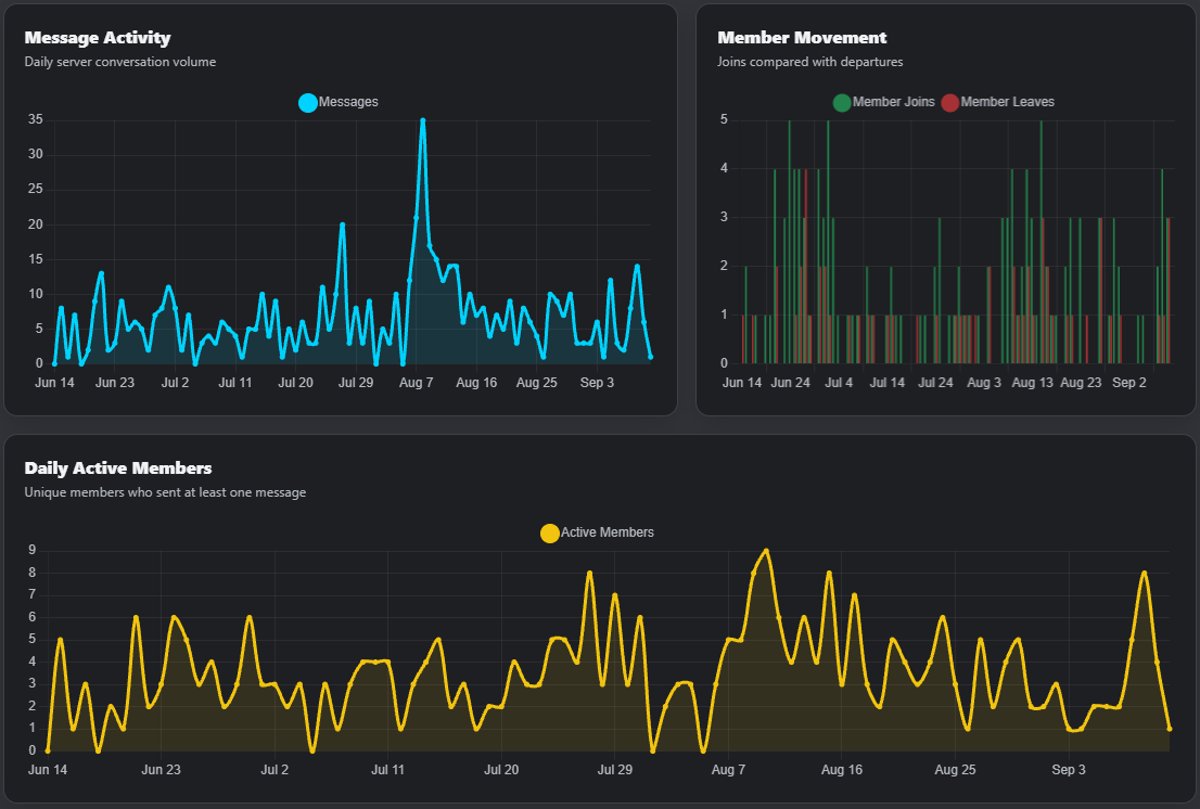 Alto Server Analytics screenshot showing message activity, member movement, and daily active members charts